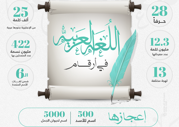 خلال ملتقى جهوي للغة العربية نظمته المنسقية الجهوية للائتلاف الوطني من أجل اللغة العربية بالشرق، نهاية الأسبوع الماضي على مدى يومين، وهو ال