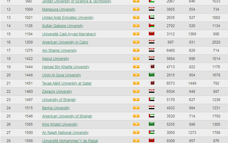 حلت كل من جامعة_القاضي عياض بمراكش و جامعة محمد الخامس بالرباط من بين أفضل عشر 10 جامعات في شمال إفريقيا، وذلك حسب حسب تصنيف ويبومتريك.