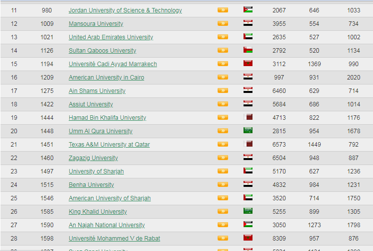 حلت كل من جامعة_القاضي عياض بمراكش و جامعة محمد الخامس بالرباط من بين أفضل عشر 10 جامعات في شمال إفريقيا، وذلك حسب حسب تصنيف ويبومتريك.