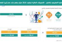 كشف مكتب الصرف أن التحويلات المالية للمغاربة المقيمين بالخارج تجاوزت 28,8 مليار درهم برسم الأشهر الأربعة الأولى من هذه السنة، مقابل 19,84 مل