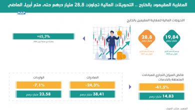 كشف مكتب الصرف أن التحويلات المالية للمغاربة المقيمين بالخارج تجاوزت 28,8 مليار درهم برسم الأشهر الأربعة الأولى من هذه السنة، مقابل 19,84 مل