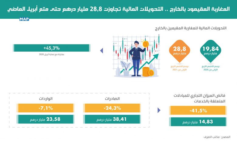 كشف مكتب الصرف أن التحويلات المالية للمغاربة المقيمين بالخارج تجاوزت 28,8 مليار درهم برسم الأشهر الأربعة الأولى من هذه السنة، مقابل 19,84 مل