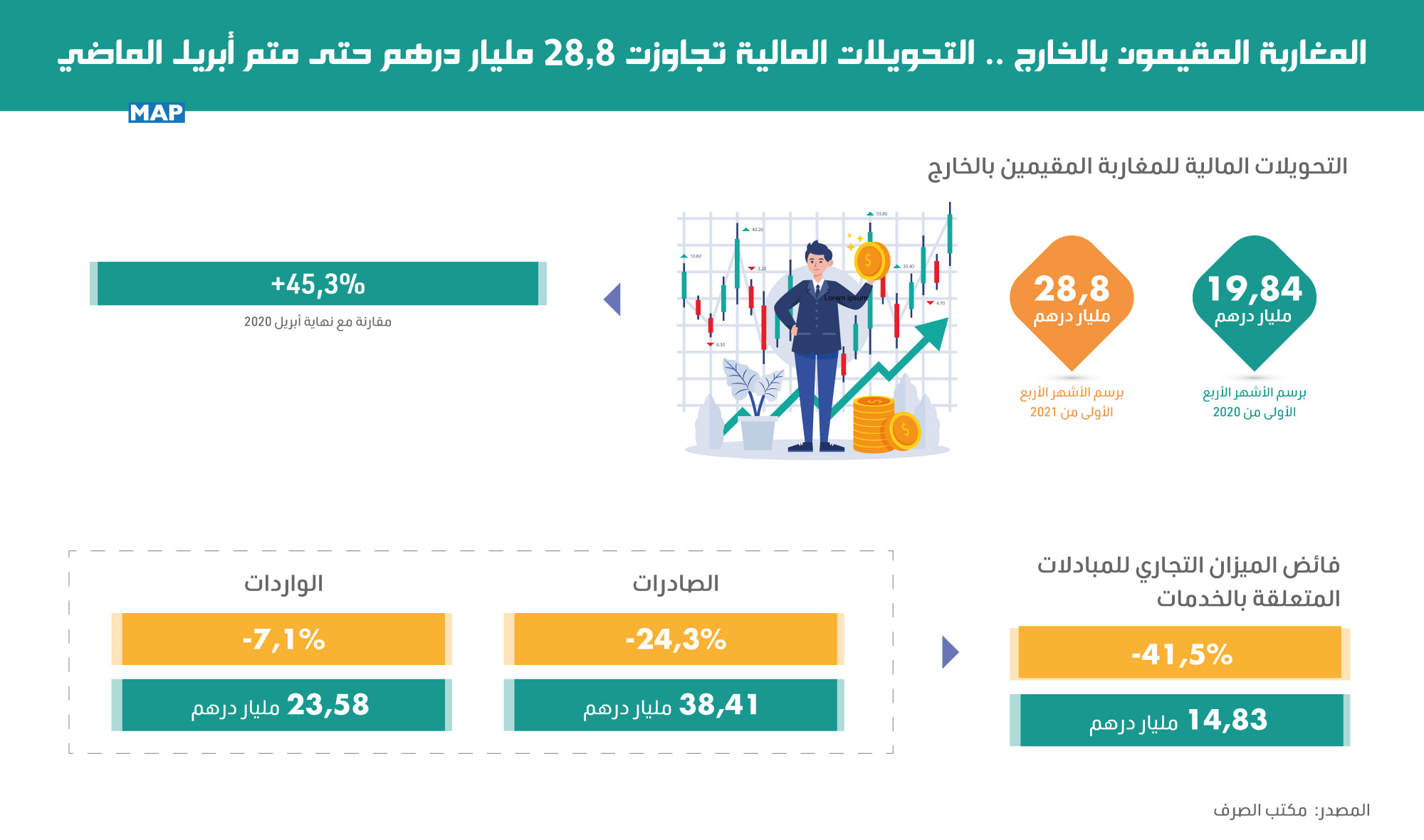 كشف مكتب الصرف أن التحويلات المالية للمغاربة المقيمين بالخارج تجاوزت 28,8 مليار درهم برسم الأشهر الأربعة الأولى من هذه السنة، مقابل 19,84 مل