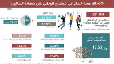  بلغ عدد الناجحين في الامتحان الوطني لنيل شهادة البكالوريا (دورة يونيو 2021) ما مجموعه 221 ألف و31 تلميذا، بنسبة نجاح بلغت 68,43 في المائة م