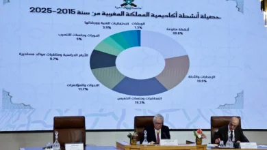 كشفت أكاديمية المملكة المغربية عن حصيلتها خلال العشر سنوات الأخيرة، من خلال بسط أبرز إنجازاتها وأنشطتها بمختلف أجهزتها، بما في ذلك الإصدار
